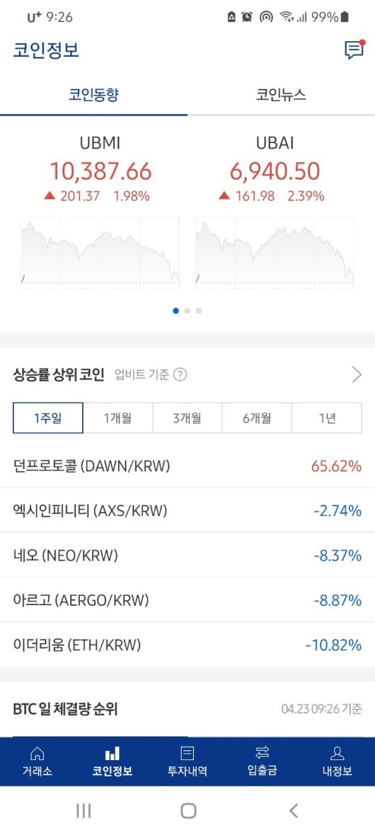 던프로토콜은 업비트 기준 1주일 동안 상승률 1위 코인이다.