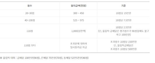 가점별 연금액/출처=국민체육진흥공단