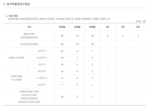 경기력향상연구연금 /출쳐=국민체육진흥공단