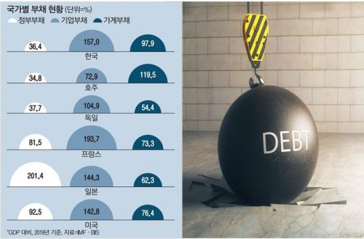 한국도 근래 국가 부채가 빠르게 불어났으며, 특히 가계부채의 증가속도는 주요국 가운데 1위다.