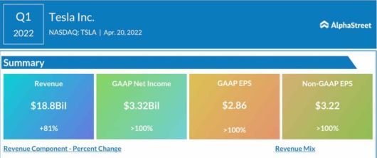 테슬라 판매실적 /출처=알파스트리트