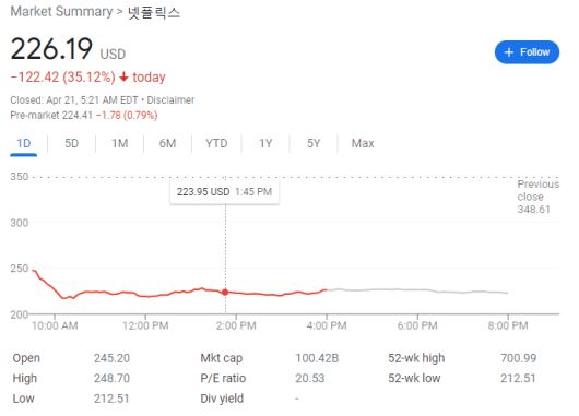 넷플릭스 20일 주가 /출처=구글