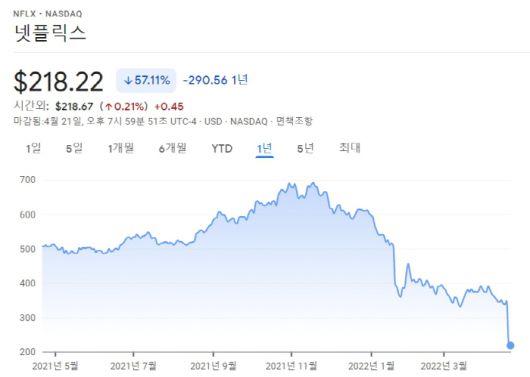 넷플릭스의 최근 1년간 주가 추이 [사진 출처 = 구글 파이낸스]