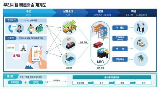 우리시장 빠른배송 체계도. [자료 = 서울시]