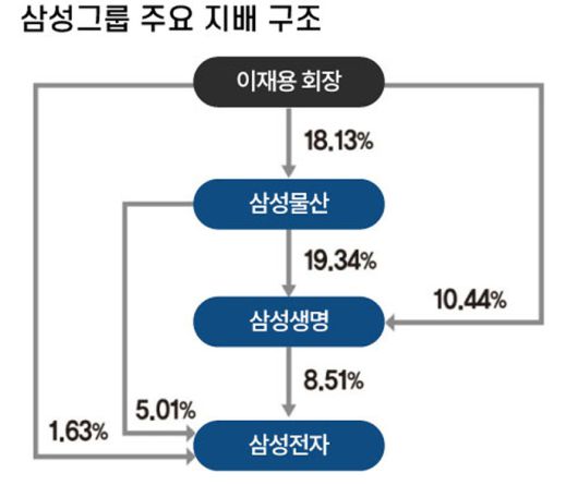 삼성그룹 지배 구조 2022년 6월 기준. /자료=금융감독원