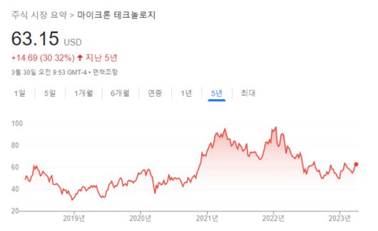 마이크론의 최근 5년 주가 흐름