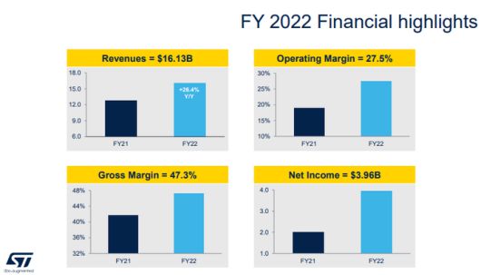 ST마이크로일렉트로닉스의 작년 실적 [자료=ST마이크로일렉트로닉스]