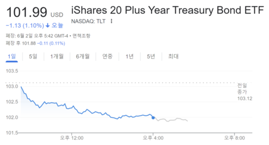 만기 20년 이상 미국 장기 국채에 투자하는 상장지수펀드TLT 2일 시세