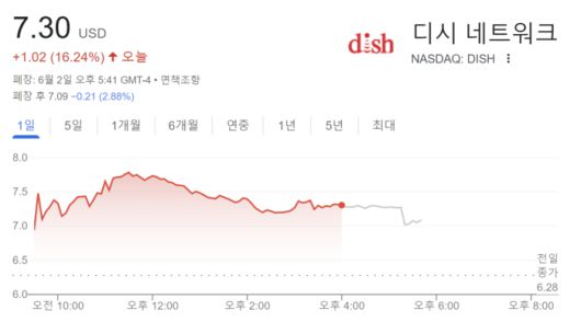 2일 디시네트워크 주가