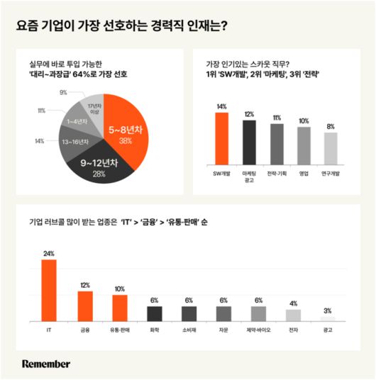 기업이 선호하는 경력직 직무. [사진=리멤버]