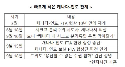 빠르게 식은 캐나다-인도 관계