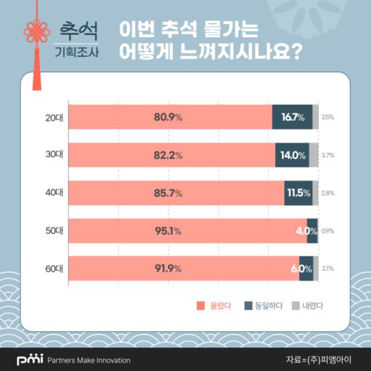 추석 체감 물가 / 사진=피앰아이 제공