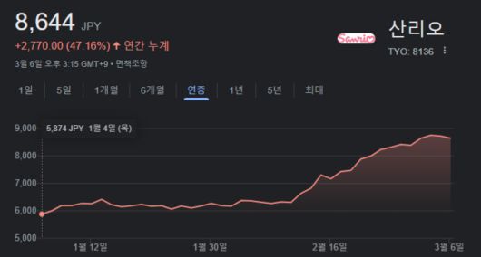 올해 산리오 주가 흐름