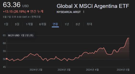 뉴욕증시에 상장된 아르헨티나 ETF (ARGT) 올해 시세 흐름