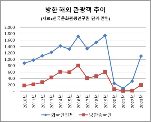 방한 해외 관광객 추이