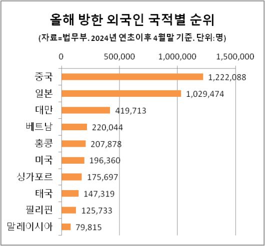 올해 방한 외국인 국적별 순위