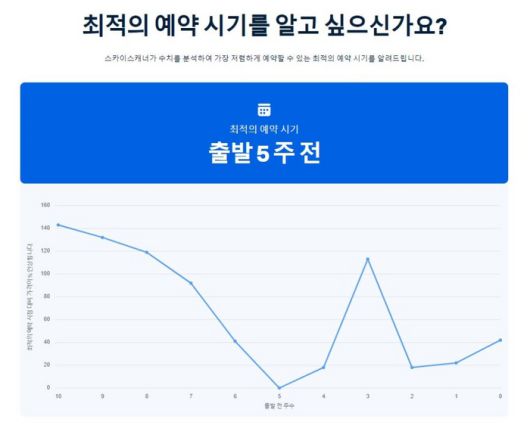 스카이스캐너의 알뜰 계산기를 활용해 최적의 예약 시기와 월별 평균 가격을 그래프로 확인할 수 있다 /  사진=스카이스캐너