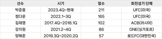 대한민국 종합격투기 +84㎏ 현역 커리어 하이 비교