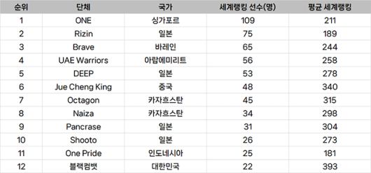 아시아 종합격투기대회 선수층 규모 랭킹