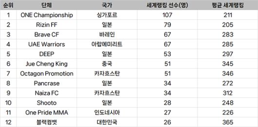 종합격투기대회 선수층 규모 아시아 랭킹