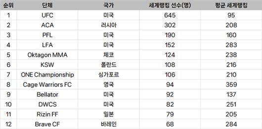 종합격투기대회 선수층 규모 글로벌 랭킹