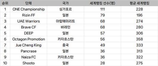 종합격투기대회 선수층 규모 아시아 랭킹