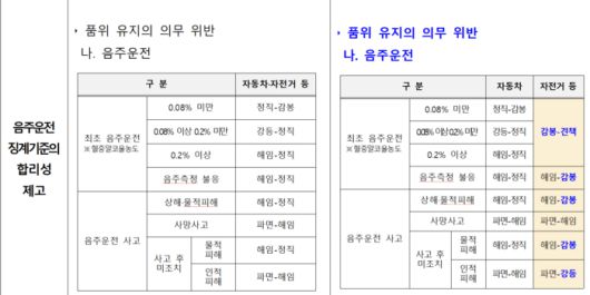 공무원의 자전거 음주 운전 징계 기준도 새롭게 마련