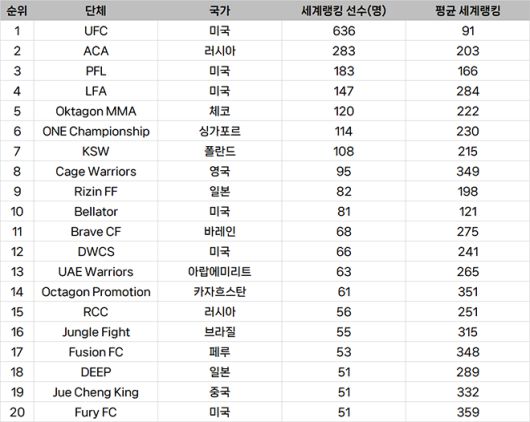 종합격투기대회 선수층 규모 글로벌 랭킹