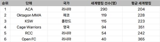 종합격투기대회 선수층 규모 유럽 랭킹