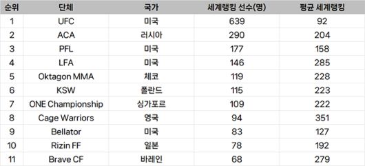 종합격투기대회 선수층 규모 글로벌 랭킹