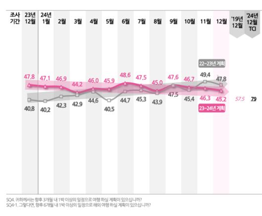 12월 기준 향후 6개월 이내 해외여행 계획률 조사 결과 <자료=컨슈머인사이트>