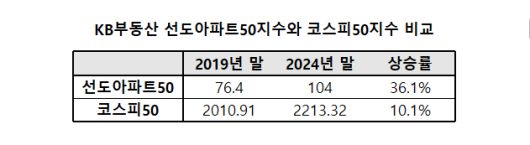 **코스피50은 ‘2020년 1월 4일=1000’ 기준
**KB부동산 선도아파트50은 ‘2022년 1월=100’ 기준
**자료=KB부동산·한국거래소