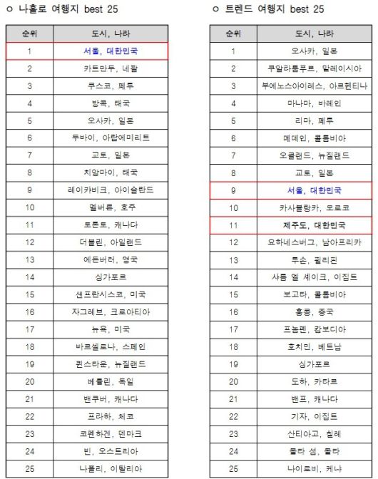트립어드바이저 나 홀로 여행지 & 트렌드 여행지 25 / 사진 = 서울시