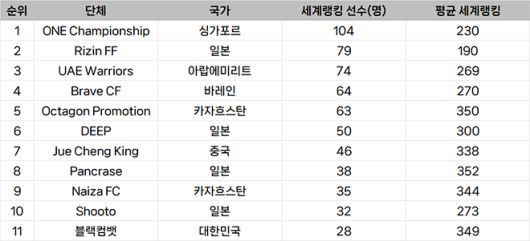 종합격투기대회 선수층 규모 아시아 랭킹
