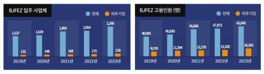 부산진해경제자유구역 사업체 고용 변화 추이./부진경자청 제공/