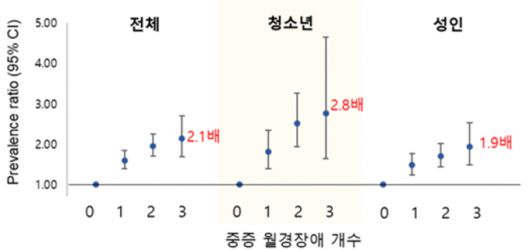 중증 월경장애 개수에 따른 연령별 우울감 비교. [사진 = 질병관리청 제공]