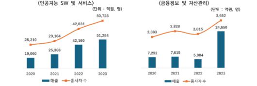 업종별 매출 및 종사자 현황(2020~2023년) [사진 = 한국인터넷기업협회]