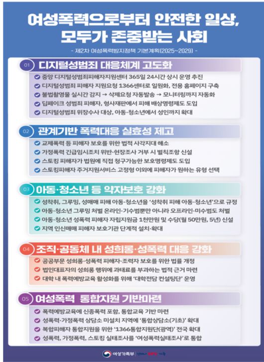 ‘제2차 여성폭력방지정책 기본계획’(2025~2029)