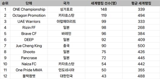 종합격투기대회 선수층 규모 아시아 랭킹