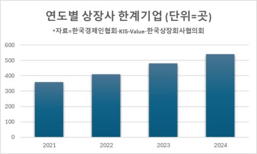 상장사 한계기업 추이