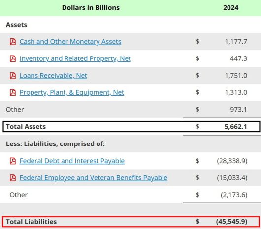지난해 미 연방정부 재무제표 상 총자산(검은 칸)과 총부채(붉은 칸) 규모. <단위=십억 달러, 자료 : 미 재무부 산하 재무지원국>