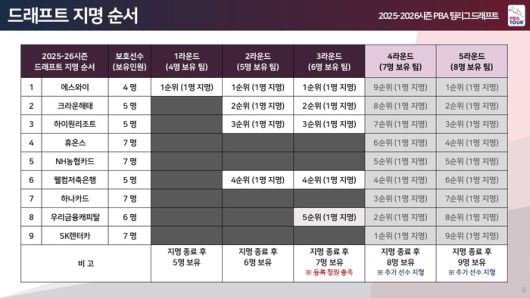 2025-26 PBA 팀리그 드래트트 지명 순서 (자료= PBA)