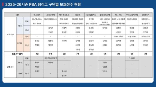 2025-26 PBA 팀리그 보호선수-방출선수 명단 (자료= PBA)