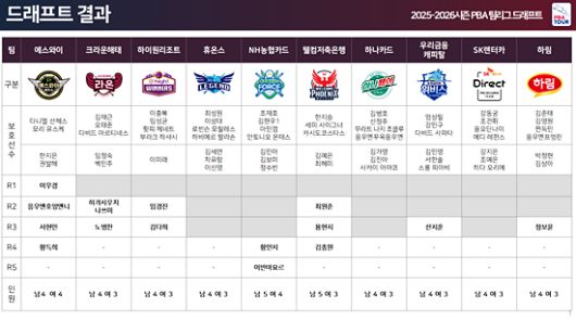 드래프트 결과. (자료=PBA)