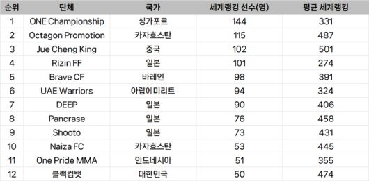 종합격투기대회 선수층 규모 아시아 랭킹
