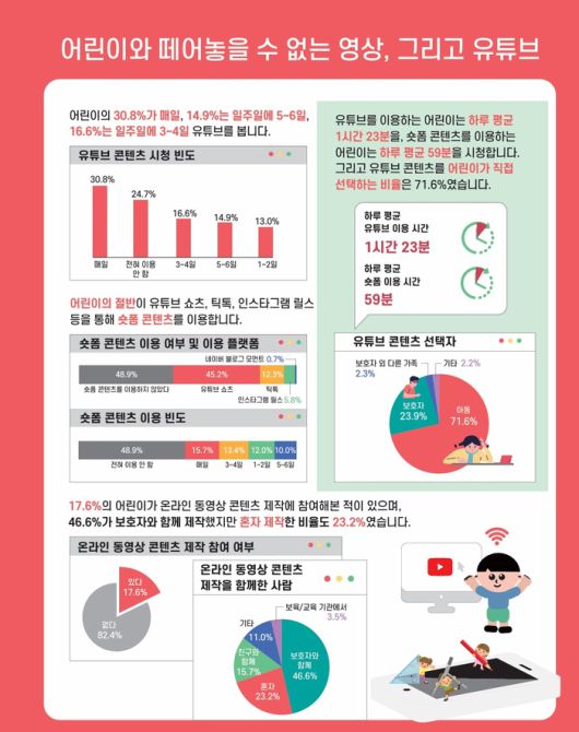 어린이 미디어 이용실태 인포그래픽. 한국언론진흥재단