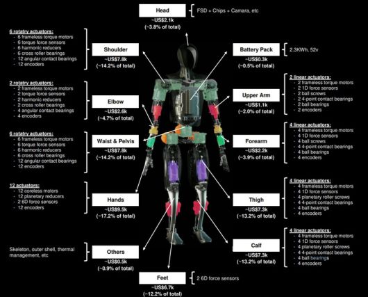 가장 인간다운 움직임을 보여주는 데 핵심 부품으로  쓰이는 각종 액추에이터와 여기에 들어가는 볼 베어링 구성 요소들. <이미지=모건스탠리>
