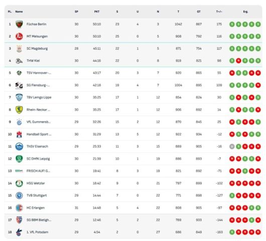 사진 2024/25 시즌 DAIKIN 남자 핸드볼 분데스리가 30라운드 현재 순위, 사진 출처=분데스리가