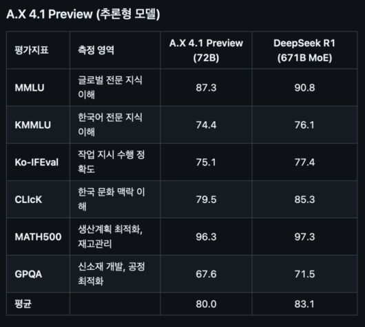 SKT가 개발하고 있는 추론형 AI 모델 ‘에이닷엑스(A.X) 4.1 프리뷰’와 딥시크 R1 모델의 주요 벤치마크 비교 [출처 = 깃허브 캡처]