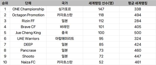 종합격투기대회 선수층 규모 아시아 랭킹